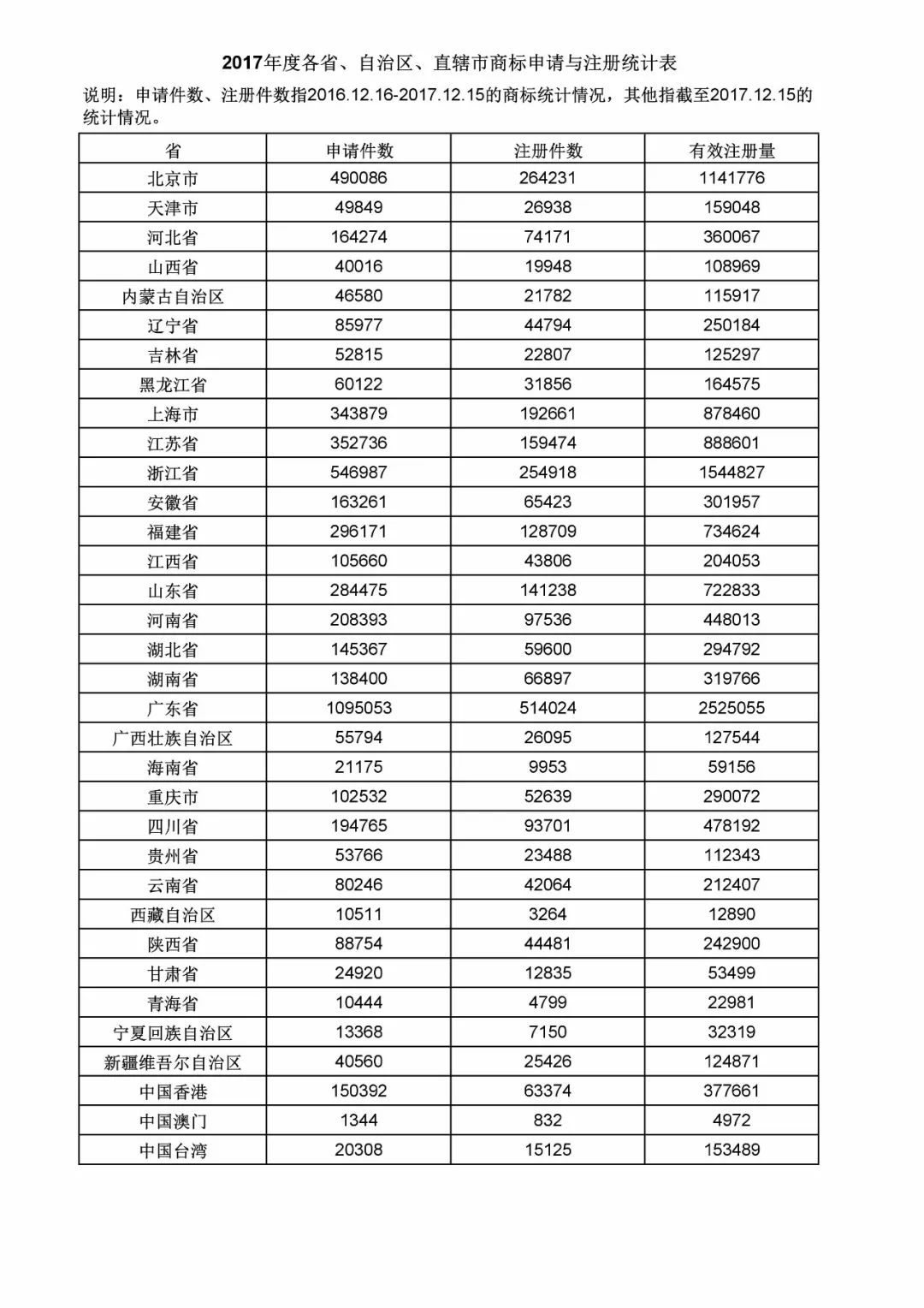 2017年度商標(biāo)申請(qǐng)量這五個(gè)省市最多?。ǜ礁魇∈薪y(tǒng)計(jì)詳表）
