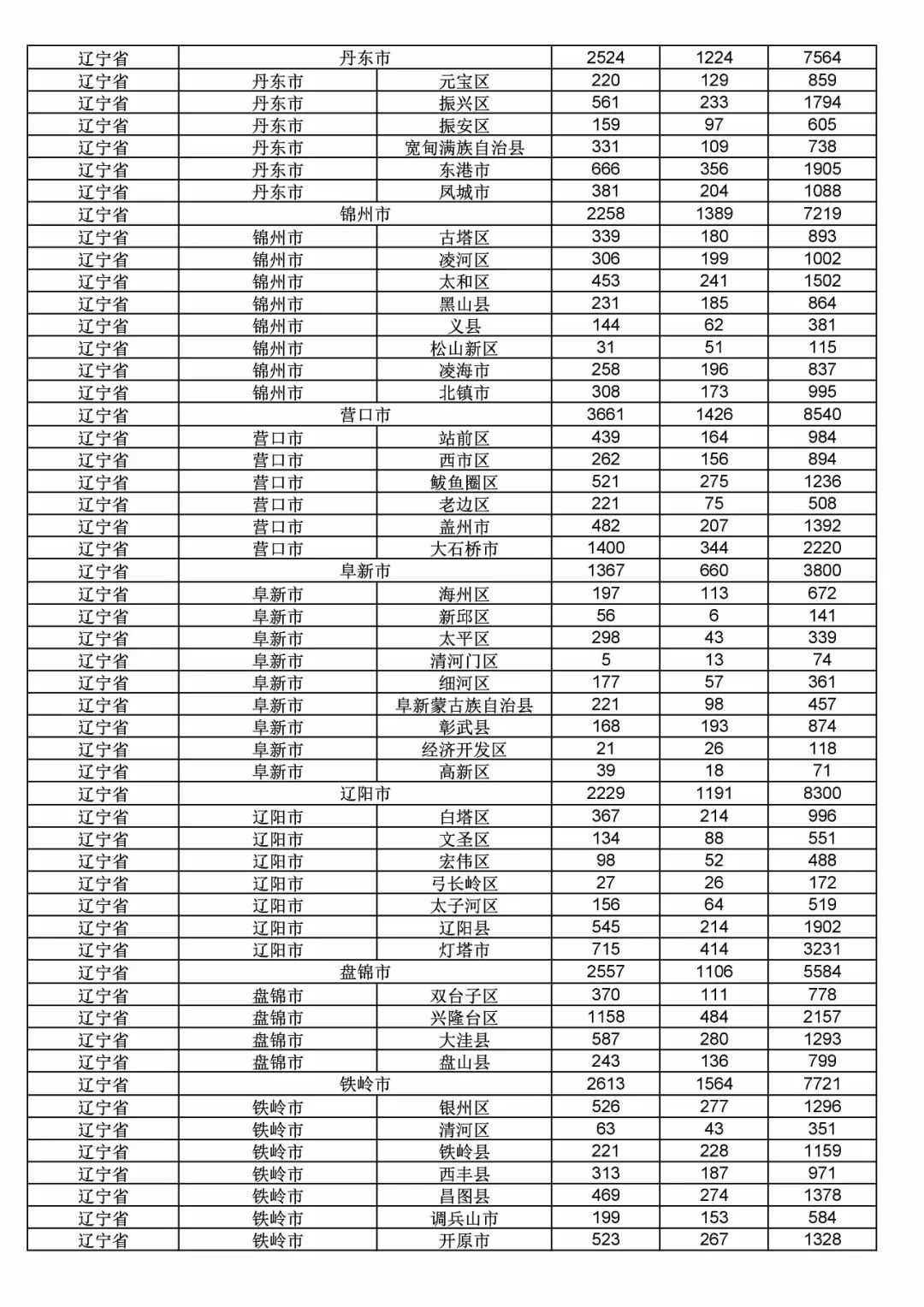 2017年度商標(biāo)申請(qǐng)量這五個(gè)省市最多?。ǜ礁魇∈薪y(tǒng)計(jì)詳表）